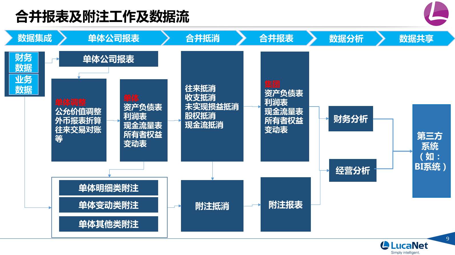 上市公司信息披露和报表附注