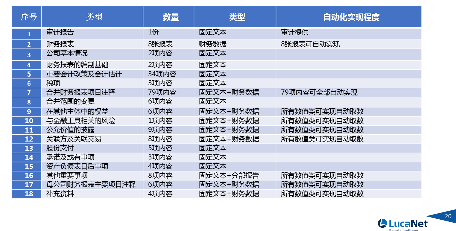 上市公司信息披露和报表附注