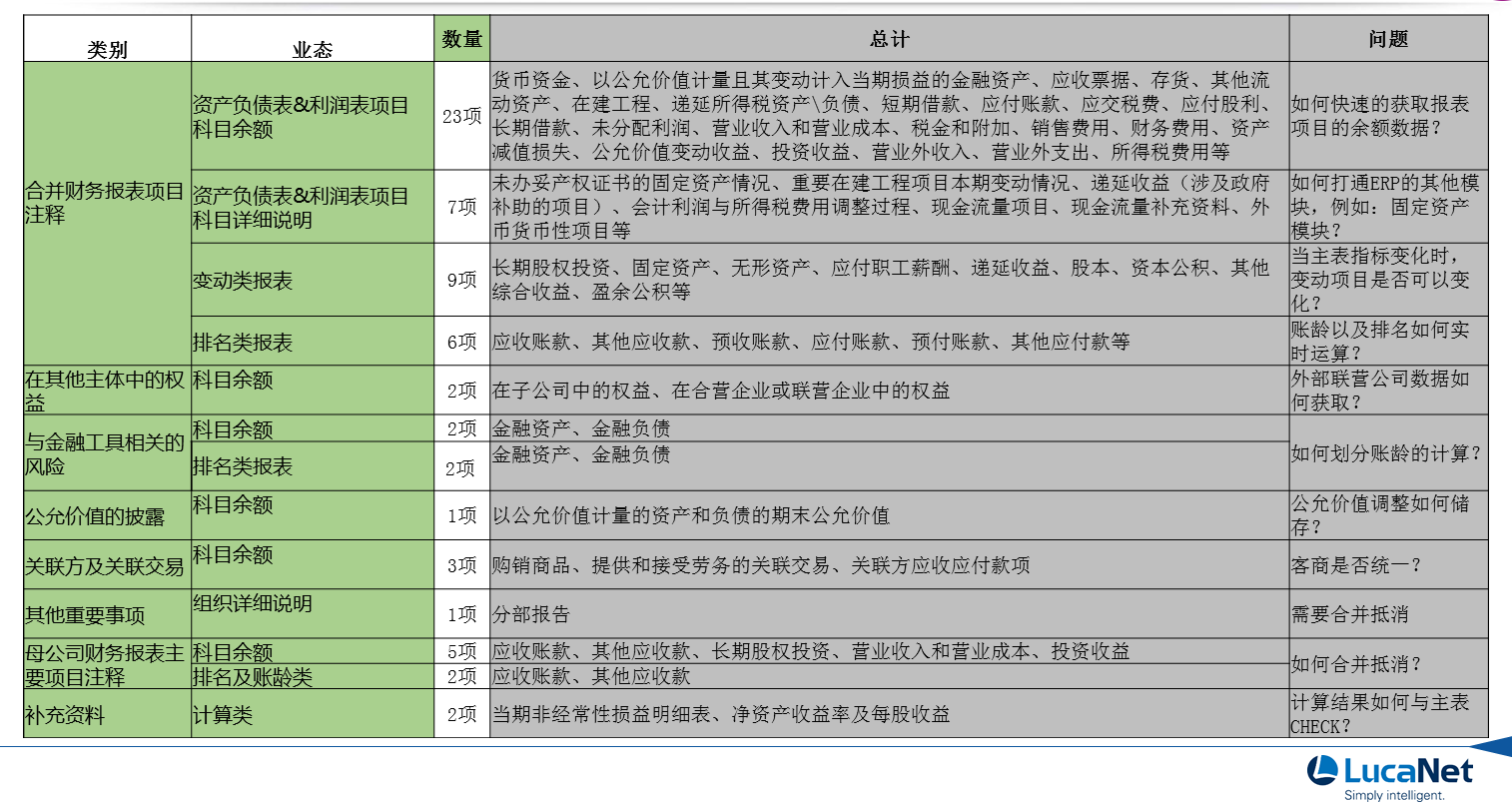 上市公司信息披露和报表附注