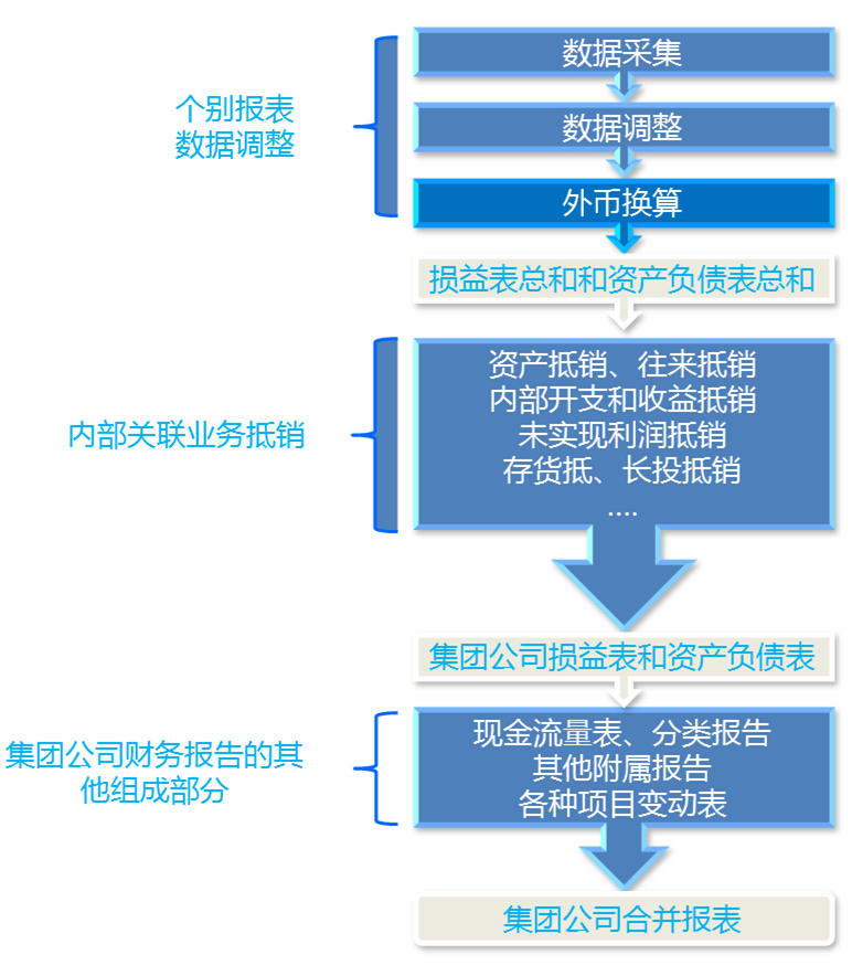 集团合并财务报表