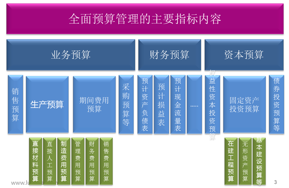 全面的指标体系预算